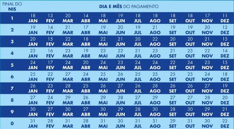 Caixa paga novo Bolsa Família a beneficiários com NIS de final 5