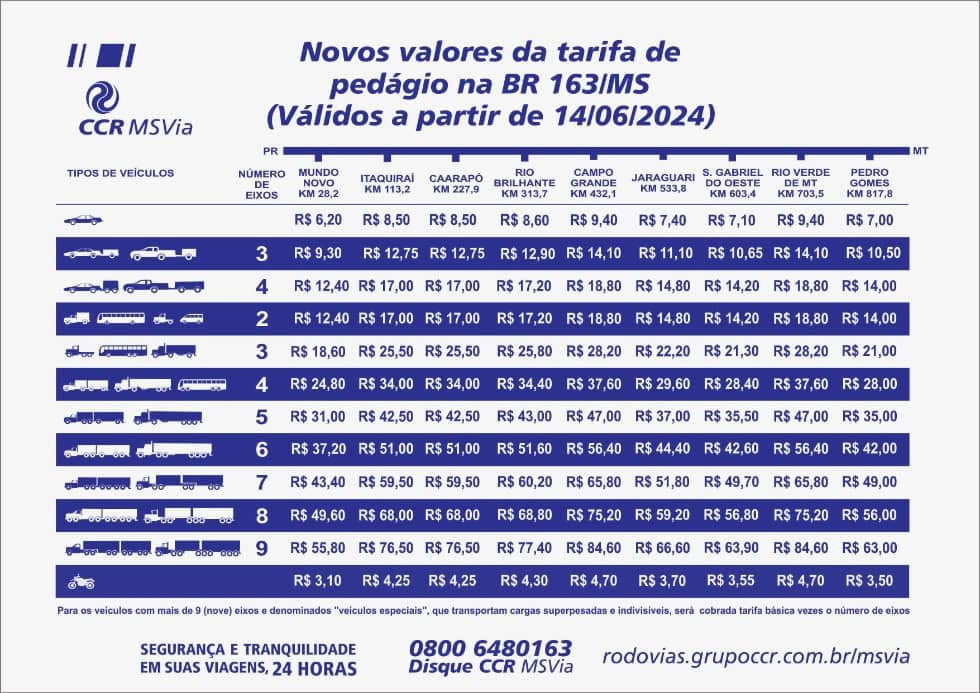 Com duplicação parada, CCR aplica novo reajuste a partir desta sexta em MS Com duplicação parada, CCR aplica novo reajuste a partir desta sexta em MS