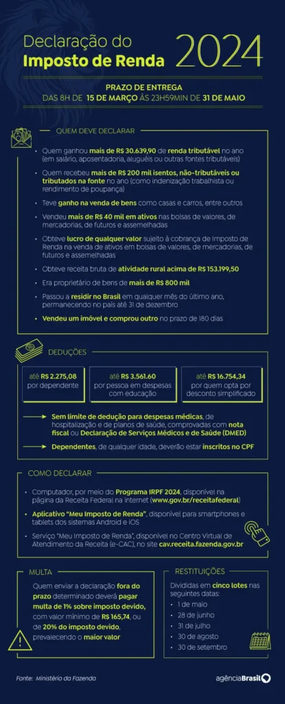 Consulta a terceiro lote de restituição do IR 2024 começa hoje Consulta a terceiro lote de restituição do IR 2024 começa hoje