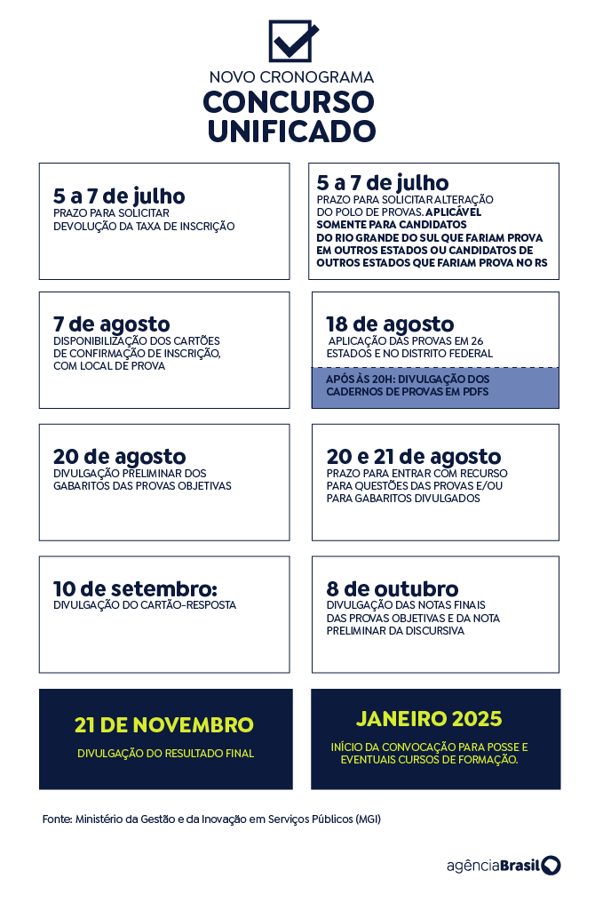 CNU: de 2,1 milhões de inscritos, cerca de 1 milhão fizeram as provas CNU: de 2,1 milhões de inscritos, cerca de 1 milhão fizeram as provas