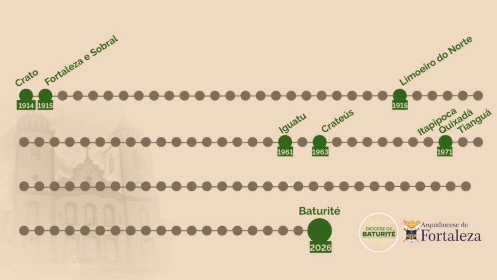 Baturité é a mais nova diocese brasileira e seu primeiro bispo é dom Luís Gonzaga Pepeu Baturité é a mais nova diocese brasileira e seu primeiro bispo é dom Luís Gonzaga Pepeu